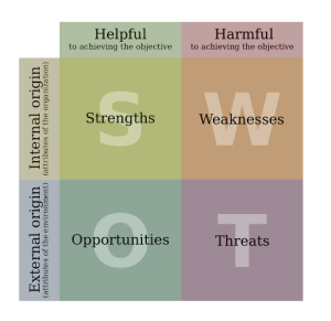 SWOT Analysis in Market Research