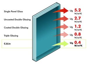 triple glazing u value